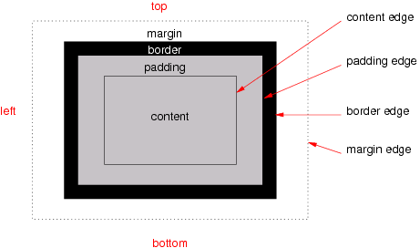 El modelo de cajas CSS (imagen tomada de la web del W3C)